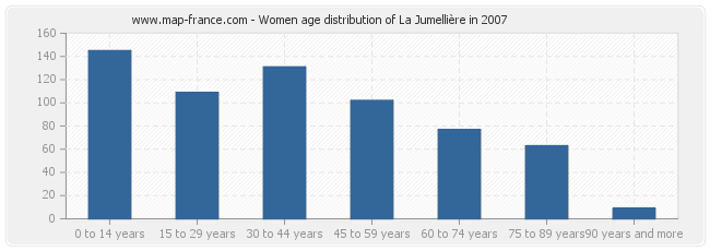 Women age distribution of La Jumellière in 2007